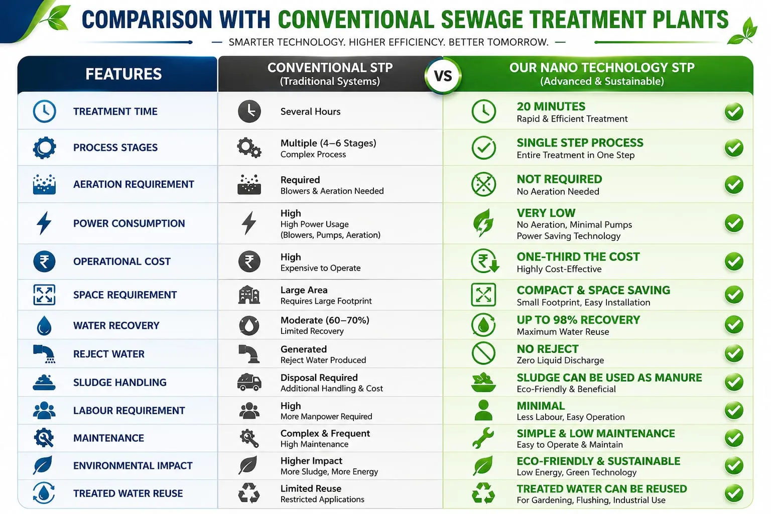 Source comparison chart for conventional and nano treatment