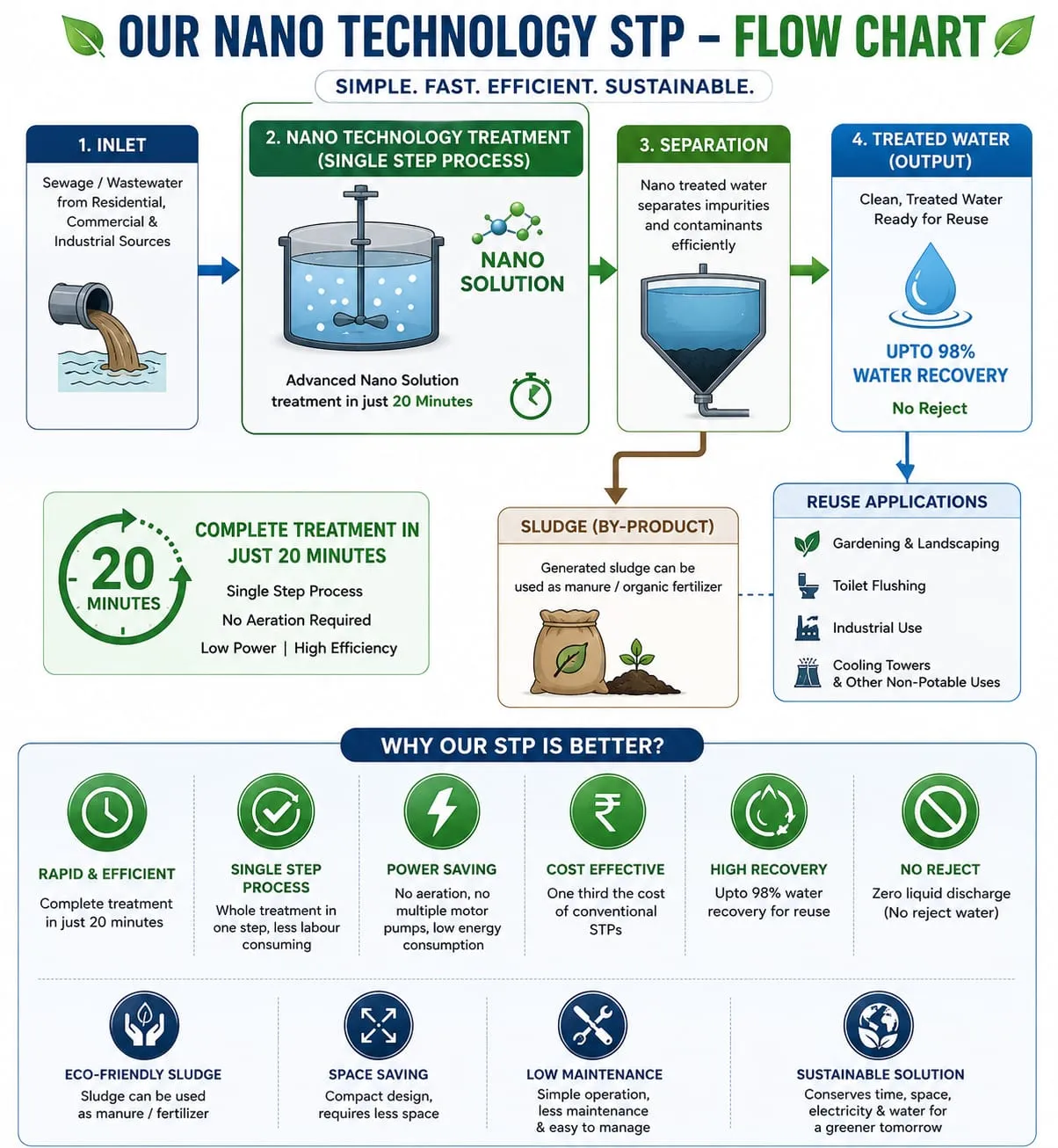 Source nano-treatment flowchart infographic